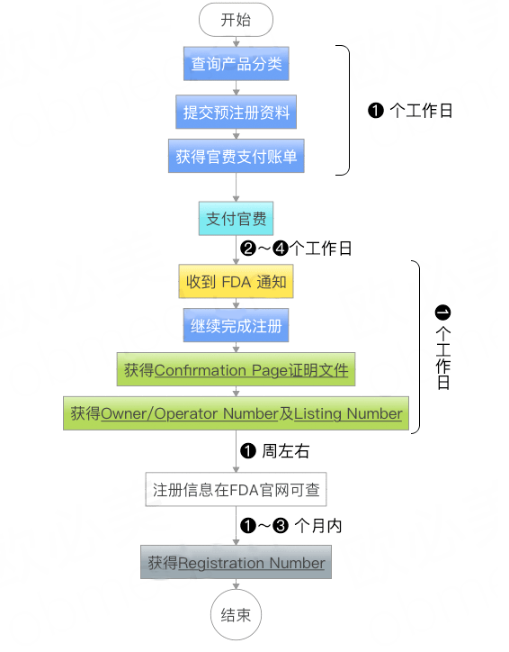 FDA注册流程