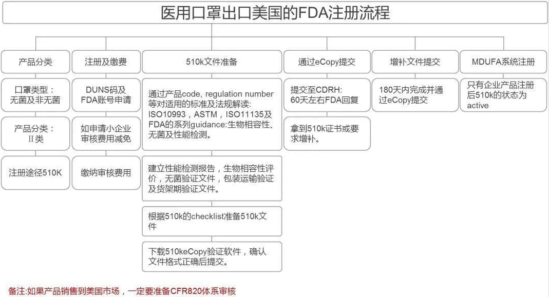 口罩美国出口认证