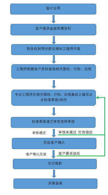 企标备案